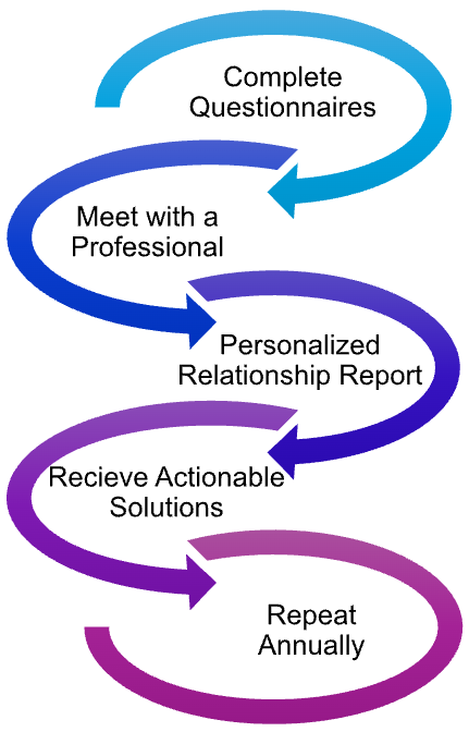 Relationship Checkup Intervention - McCaskill Family Services - relationship-checkup-description